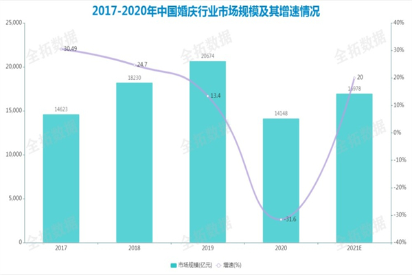 婚庆公司连锁加盟